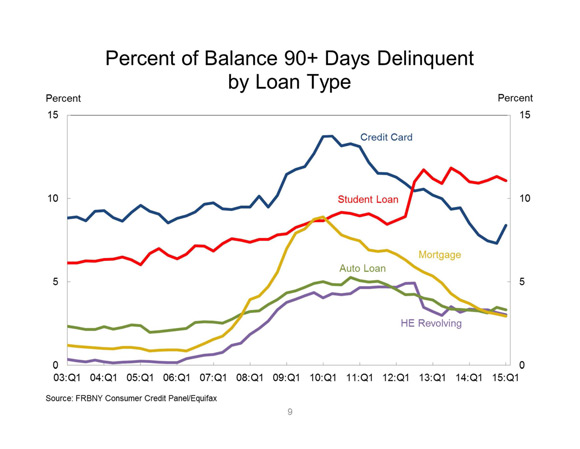Graph of Delinquent Loans